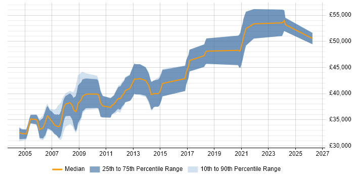 Salary distribution trend for Senior C++ Software Engineer job vacancies in the East Midlands