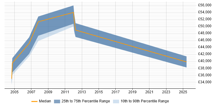 Salary distribution trend for Senior Change Analyst job vacancies in the East Midlands