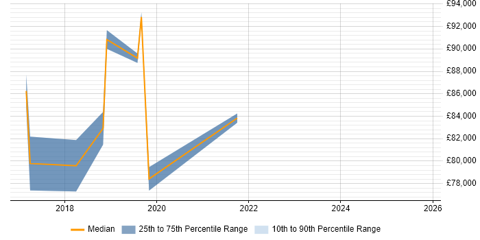 Salary distribution trend for Senior Cloud Architect job vacancies in the East Midlands