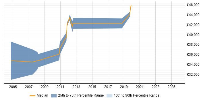 Salary distribution trend for Senior COBOL Developer job vacancies in the East Midlands