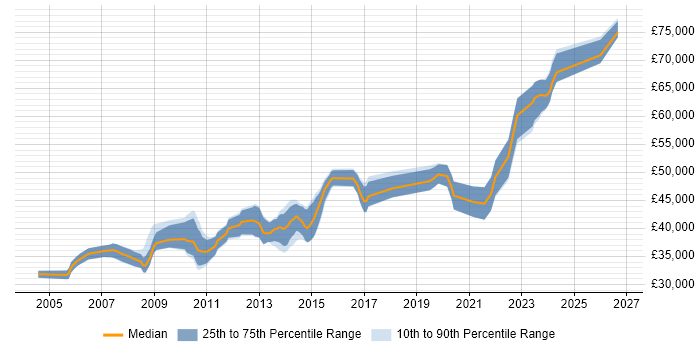Salary distribution trend for Senior C# Software Engineer job vacancies in the East Midlands