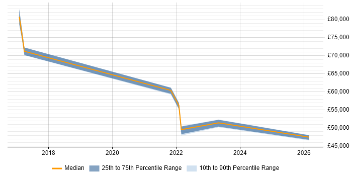 Salary distribution trend for Senior Cybersecurity Analyst job vacancies in the East Midlands