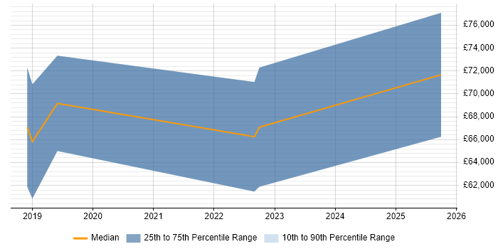 Salary distribution trend for Senior Cybersecurity Consultant job vacancies in the East Midlands