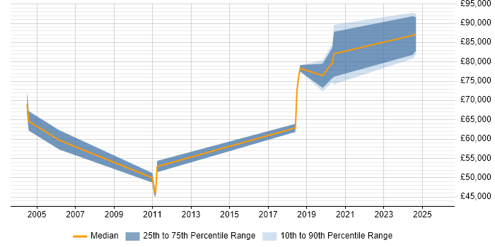 Salary distribution trend for Senior Data Architect job vacancies in the East Midlands