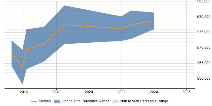 Salary distribution trend for Senior Data Scientist job vacancies in the East Midlands