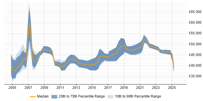 Salary distribution trend for Senior Data Warehouse Specialist job vacancies in the East Midlands