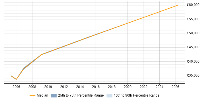 Salary distribution trend for Senior Database Engineer job vacancies in the East Midlands
