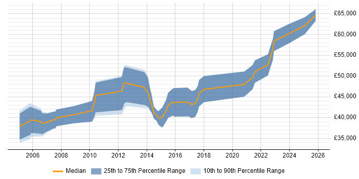 Salary distribution trend for Senior Design Engineer job vacancies in the East Midlands