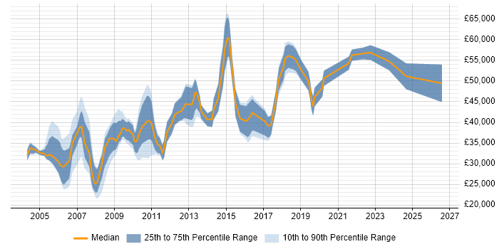 Salary distribution trend for Senior Designer job vacancies in the East Midlands