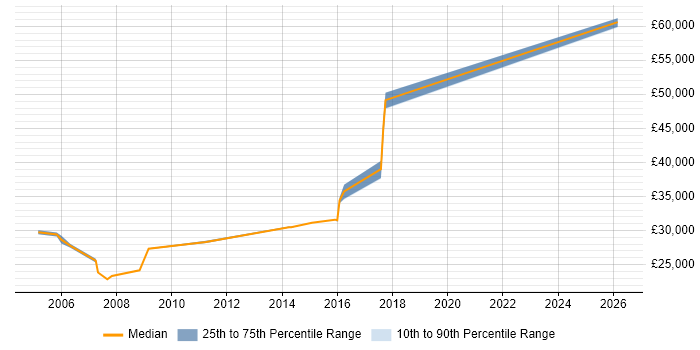 Salary distribution trend for Senior Desktop Engineer job vacancies in the East Midlands