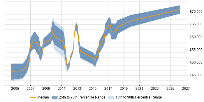 Salary distribution trend for Senior Development Manager job vacancies in the East Midlands
