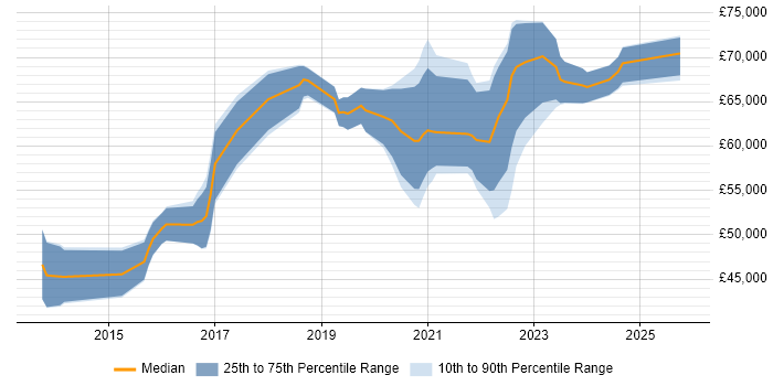 Salary distribution trend for Senior DevOps Engineer job vacancies in the East Midlands