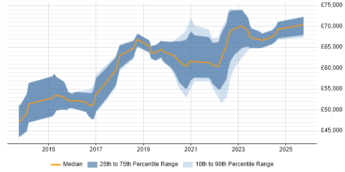 Salary distribution trend for Senior DevOps job vacancies in the East Midlands