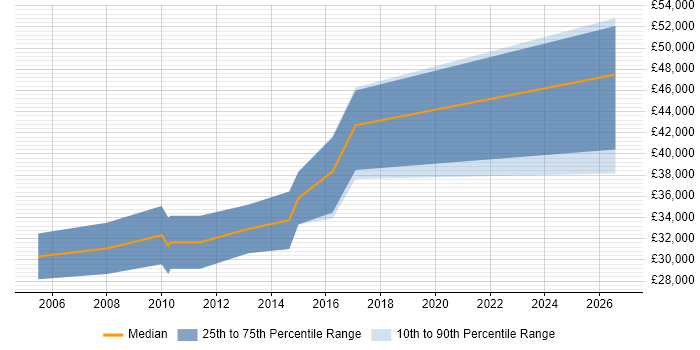 Salary distribution trend for Senior Digital Designer job vacancies in the East Midlands