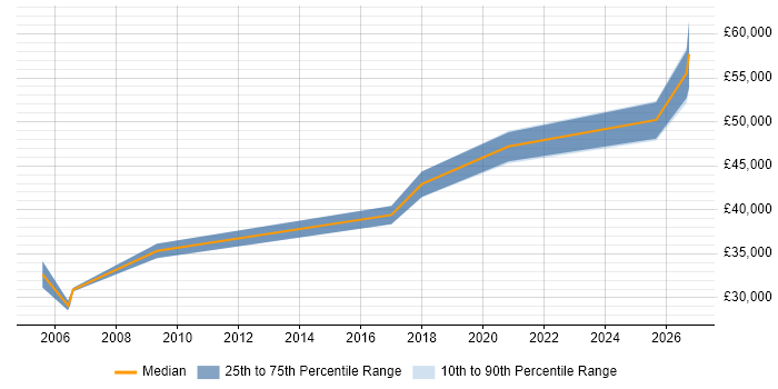 Salary distribution trend for Senior Electrical Engineer job vacancies in the East Midlands