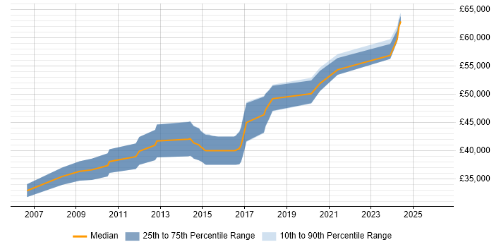 Salary distribution trend for Senior Embedded Software Engineer job vacancies in the East Midlands