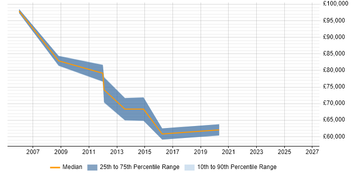Salary distribution trend for Senior Enterprise Architect job vacancies in the East Midlands