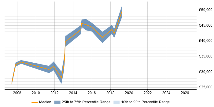 Salary distribution trend for Senior Exchange Engineer job vacancies in the East Midlands