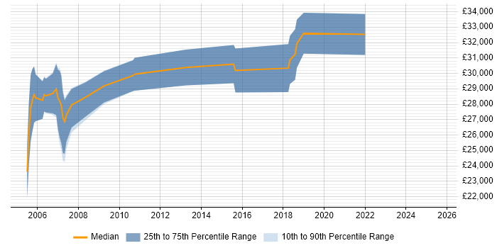 Salary distribution trend for Senior Field Engineer job vacancies in the East Midlands