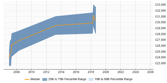 Salary distribution trend for Senior Field Service Engineer job vacancies in the East Midlands