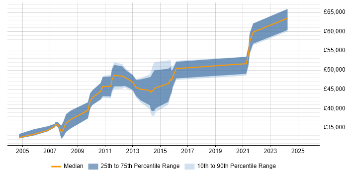 Salary distribution trend for Senior Financial Analyst job vacancies in the East Midlands Salary distribution trend for Senior Financial Analyst job vacancies in the East Midlands