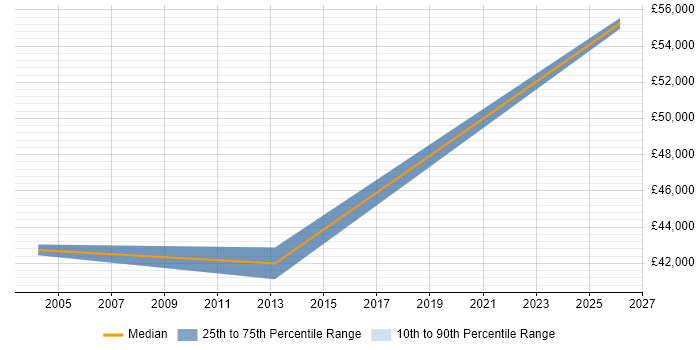 Salary distribution trend for Senior FPGA Engineer job vacancies in the East Midlands