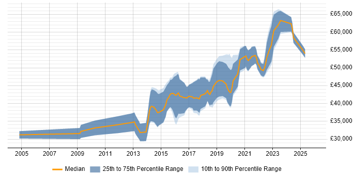 Salary distribution trend for Senior Front-End Developer job vacancies in the East Midlands