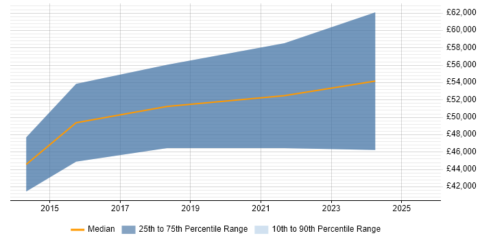 Salary distribution trend for Senior Front-End Engineer (Client-Side Engineer) job vacancies in the East Midlands