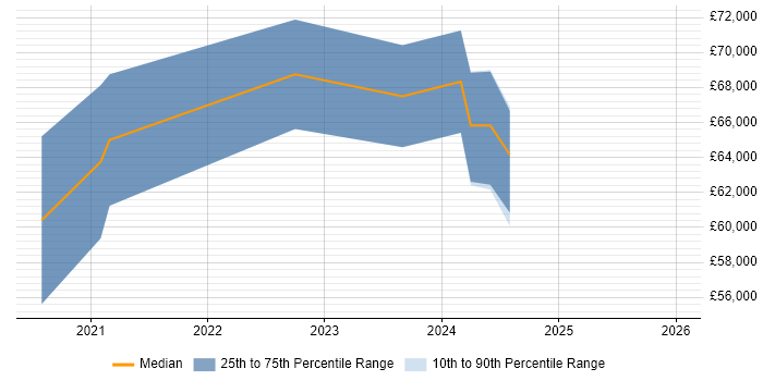 Salary distribution trend for Senior Full-Stack Engineer job vacancies in the East Midlands