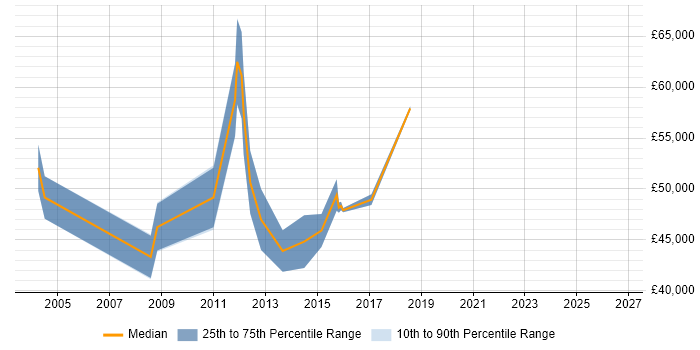 Salary distribution trend for Senior Implementation Consultant job vacancies in the East Midlands