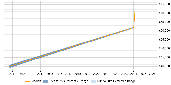 Salary distribution trend for Senior Incident Analyst job vacancies in the East Midlands