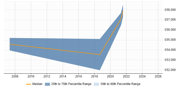 Salary distribution trend for Senior Information Security Specialist job vacancies in the East Midlands