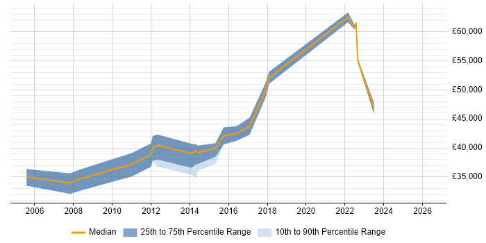 Salary distribution trend for Senior Infrastructure Analyst job vacancies in the East Midlands