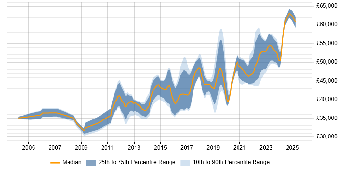 Salary distribution trend for Senior Infrastructure Engineer job vacancies in the East Midlands