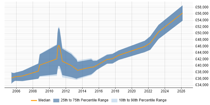 Salary distribution trend for Senior Insight Analyst job vacancies in the East Midlands