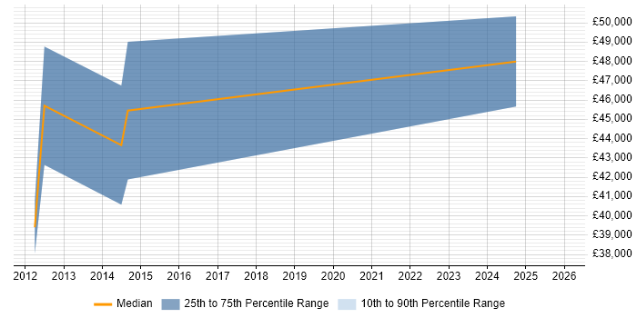 Salary distribution trend for Senior iOS Android Developer job vacancies in the East Midlands