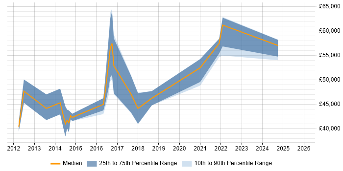 Salary distribution trend for Senior iOS Developer job vacancies in the East Midlands