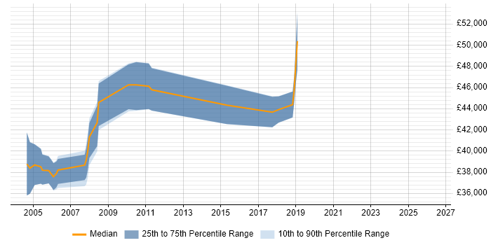 Salary distribution trend for Senior IT Auditor job vacancies in the East Midlands