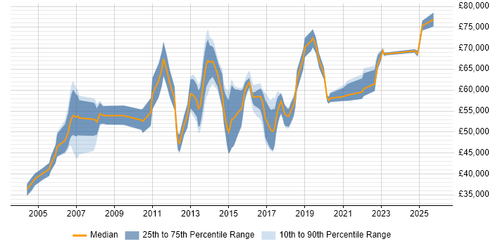 Salary distribution trend for Senior IT Manager job vacancies in the East Midlands