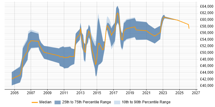 Salary distribution trend for Senior IT Project Manager job vacancies in the East Midlands