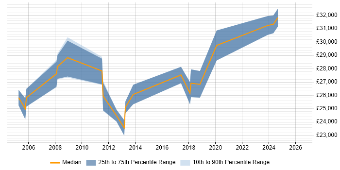 Salary distribution trend for Senior IT Technician job vacancies in the East Midlands