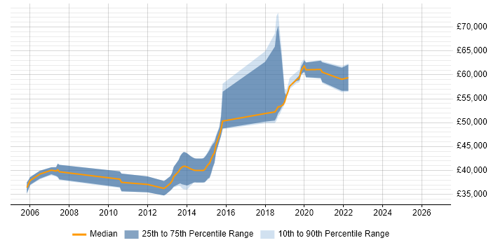 Salary distribution trend for Senior Java Engineer job vacancies in the East Midlands