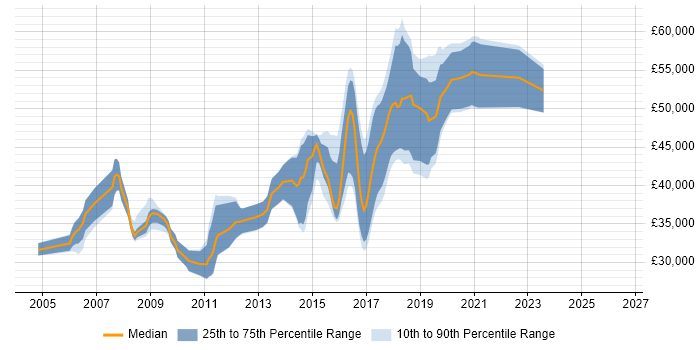 Salary distribution trend for Senior JavaScript Developer job vacancies in the East Midlands