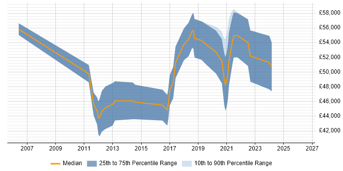 Salary distribution trend for Senior Linux Engineer job vacancies in the East Midlands