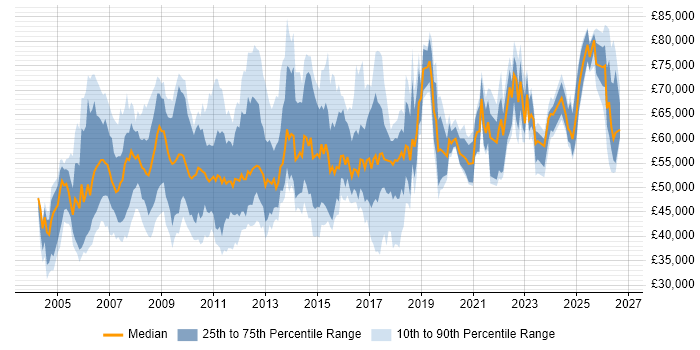 Salary distribution trend for Senior Manager job vacancies in the East Midlands
