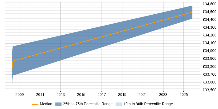 Salary distribution trend for Senior Marketing Executive job vacancies in the East Midlands