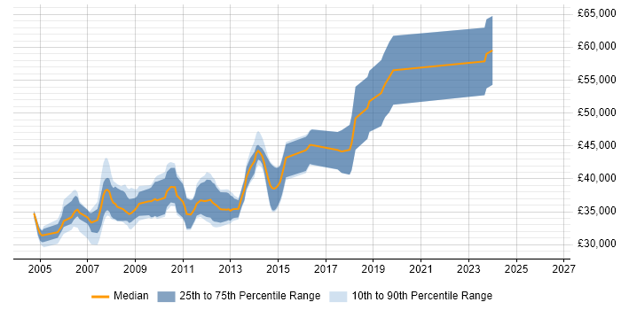 Salary distribution trend for Senior .NET Web Developer job vacancies in the East Midlands