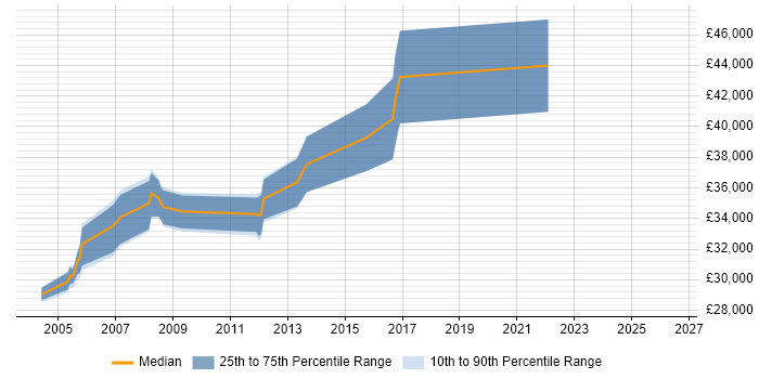 Salary distribution trend for Senior Network Analyst job vacancies in the East Midlands