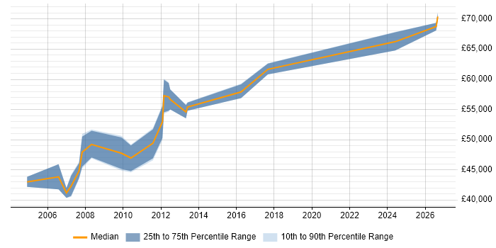 Salary distribution trend for Senior Network Consultant job vacancies in the East Midlands