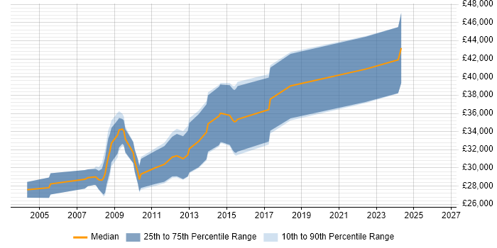 Salary distribution trend for Senior PHP Web Developer job vacancies in the East Midlands